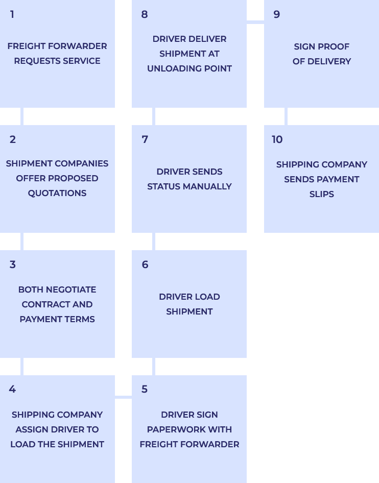 Traditional Workflow